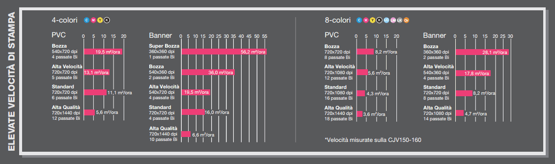 Specifiche velocità di stampa mimaki cjv-150